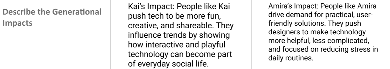 The screenshot provides information as to how the personas will provide an impact on the generation.